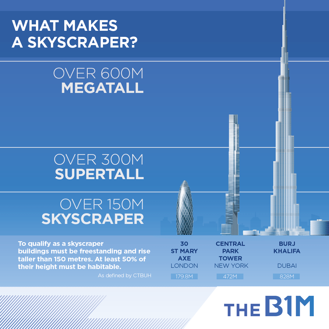 Skyscraper, Definition, Building, History, & Facts